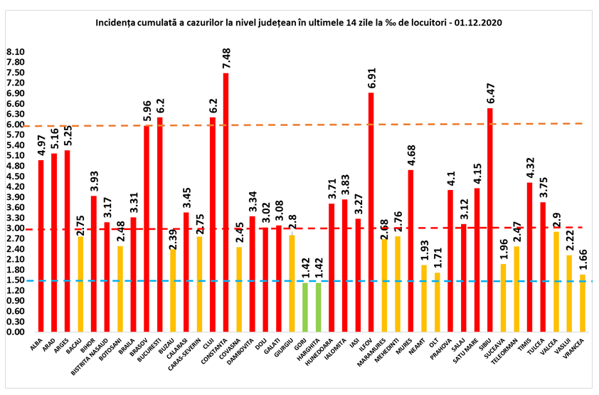 Graficul pe județe: București continuă să înregistreze cel mai mare număr de contaminări cu Covid-19