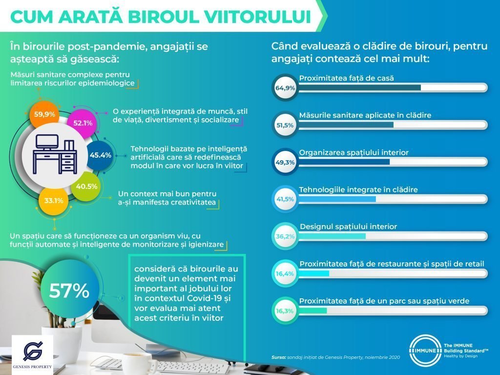 35% dintre angajați cred că se vor întoarce la locurile de muncă anul acesta. Cum arată biroul viitorului