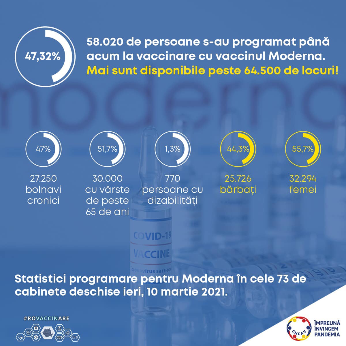 Aproape 60.000 de români s-au programat pentru vaccinul Moderna în ultimele 24 de ore