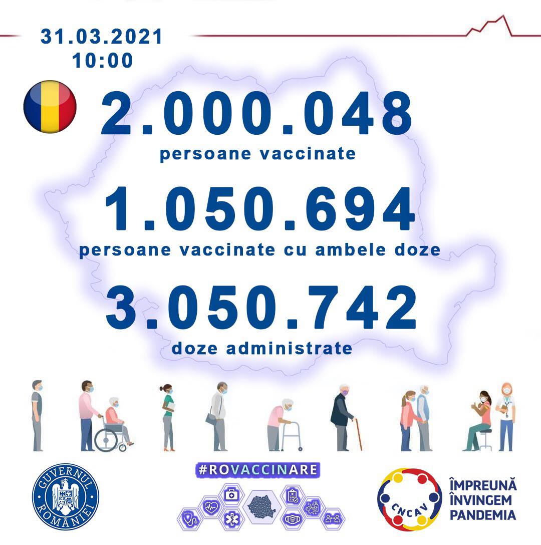 Peste 2.000.000 de persoane vaccinate în România
