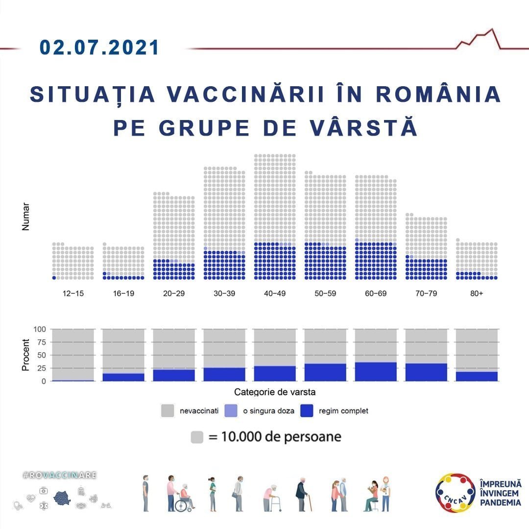 Situația vaccinării în România pe grupe de vârstă
