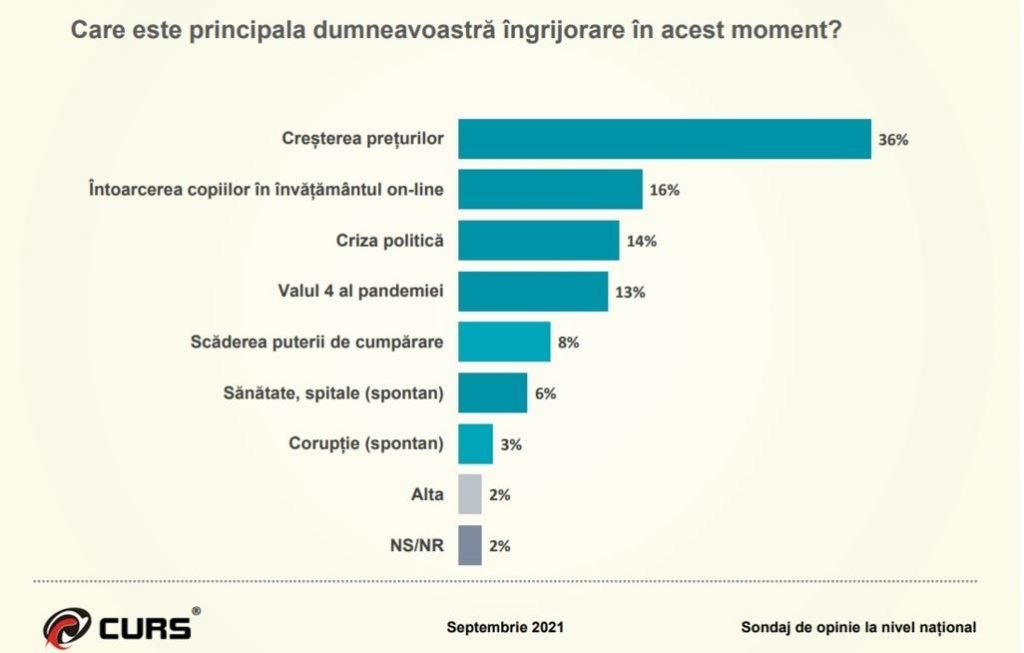 Sondaj CURS