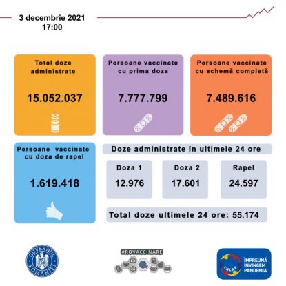 Peste 55.000 de persoane s-au vaccinat în ultimele 24 de ore în România