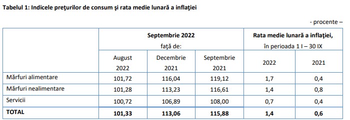 Inflatia septembrie 2022